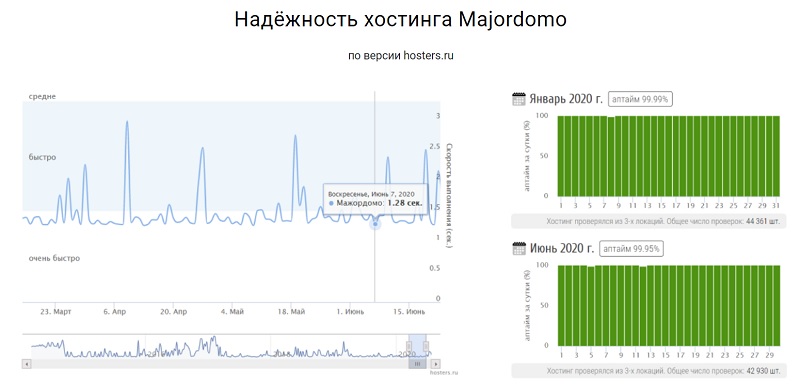 Надёжность хостинга Majordomo